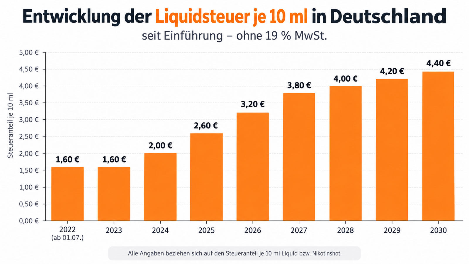 Zeitleiste der Steuersprünge für 10 ml E-Liquid ab 2022 bis 2030