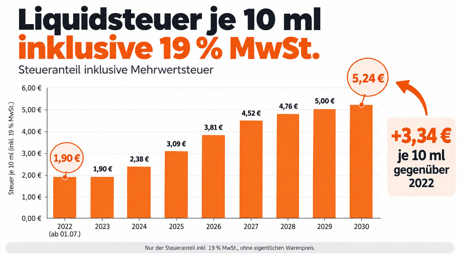 Grafik der Liquidsteuer je 10 ml inklusive rechnerischem Mehrwertsteueranteil von 2022 bis 2030