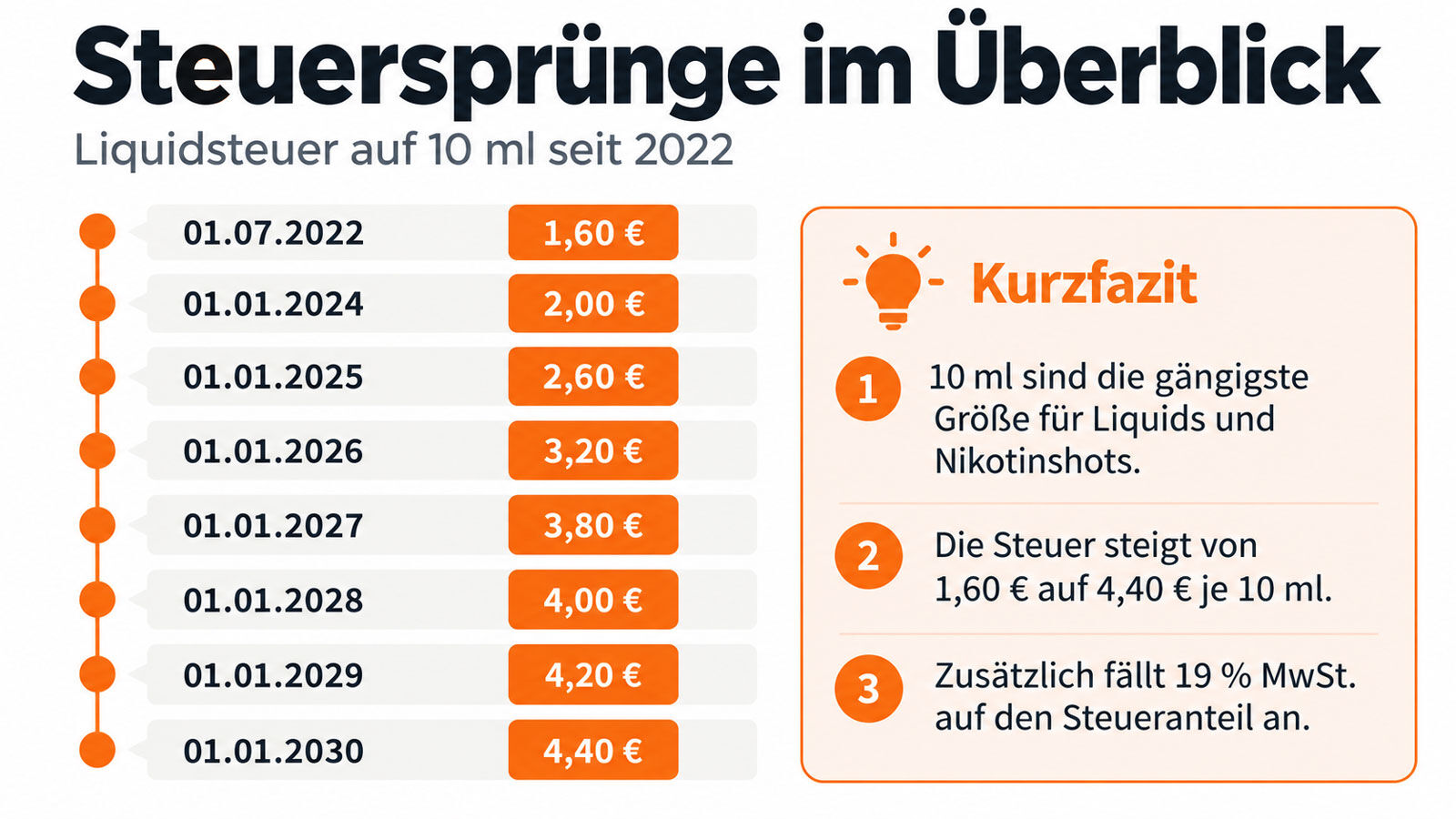 Balkengrafik zur Liquidsteuer pro 10 ml in Deutschland von 2022 bis 2030, ohne Mehrwertsteuer
